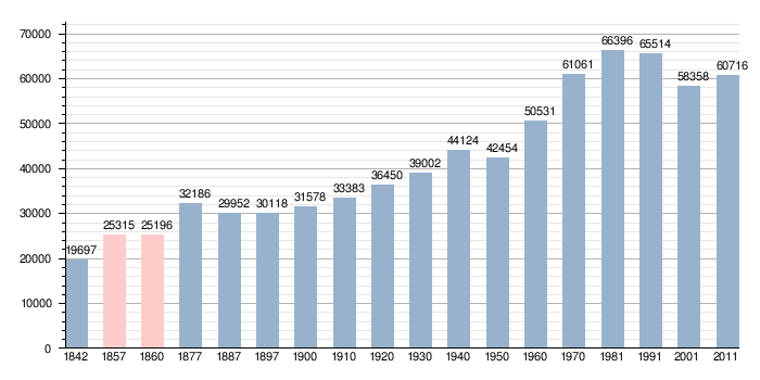 Demografia d'Alcoy de 1842 a 2011